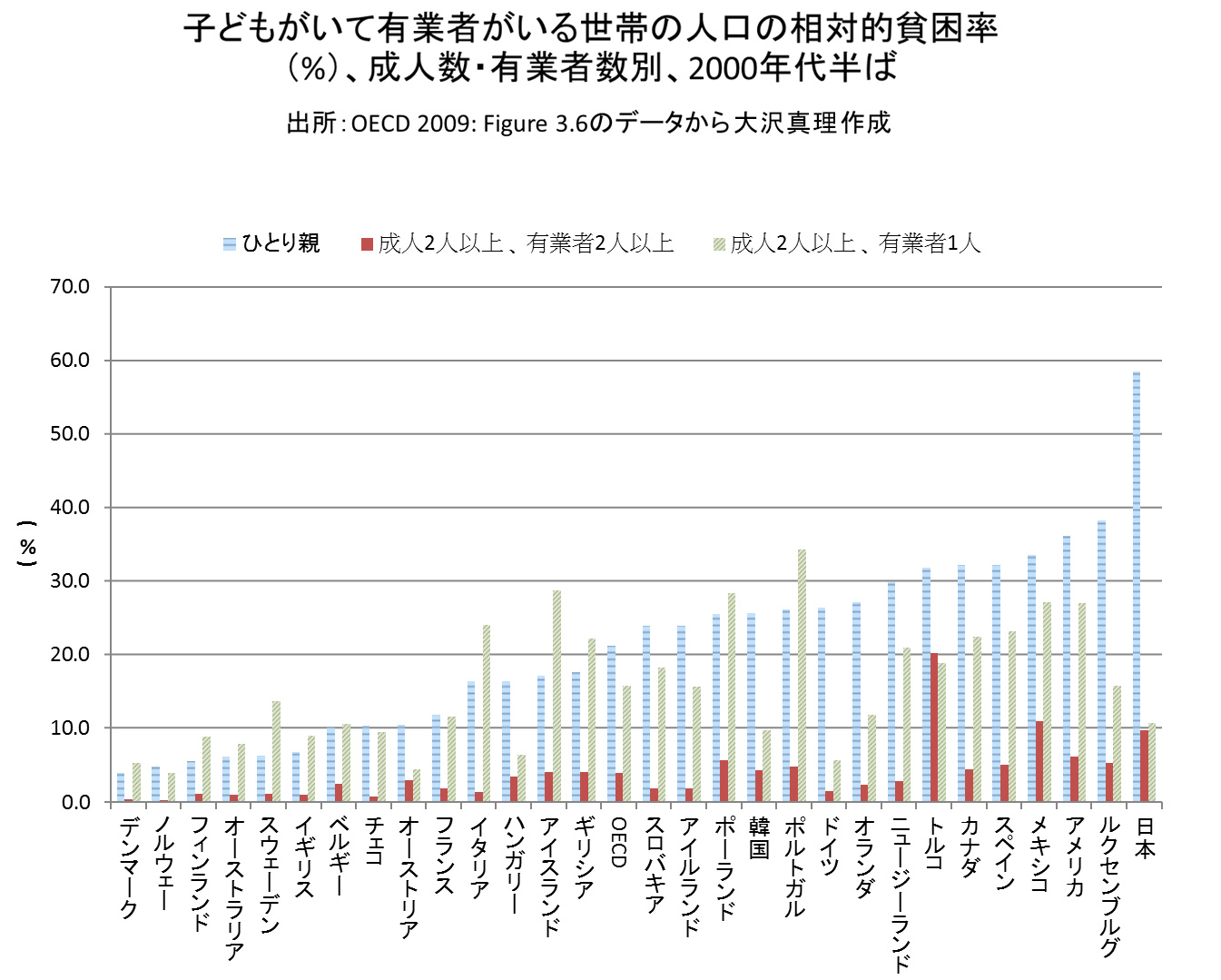 富の再分配
