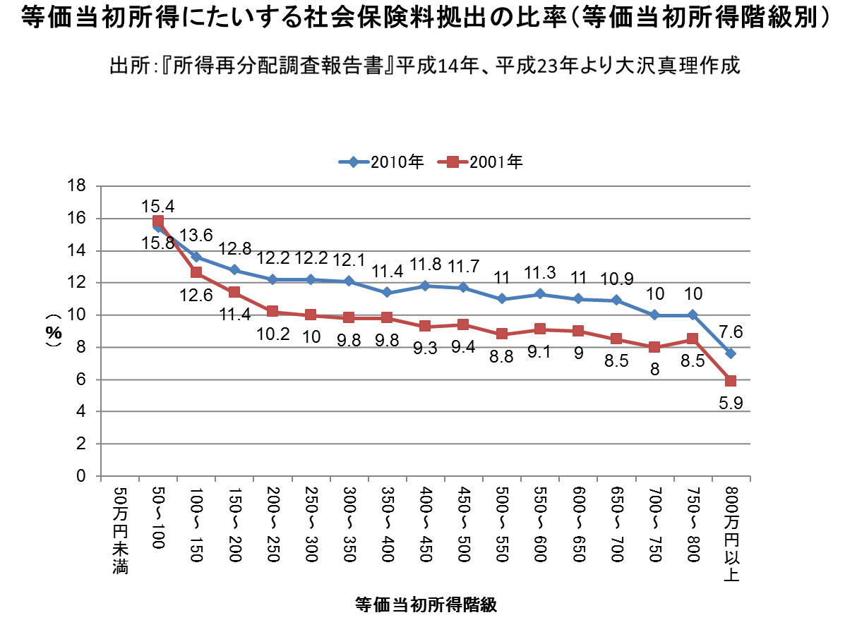 所得再分配 で なぜさらに貧しくなるのか 庭野平和財団公開シンポジウム 格差 を越えて １ 佼成新聞デジタル