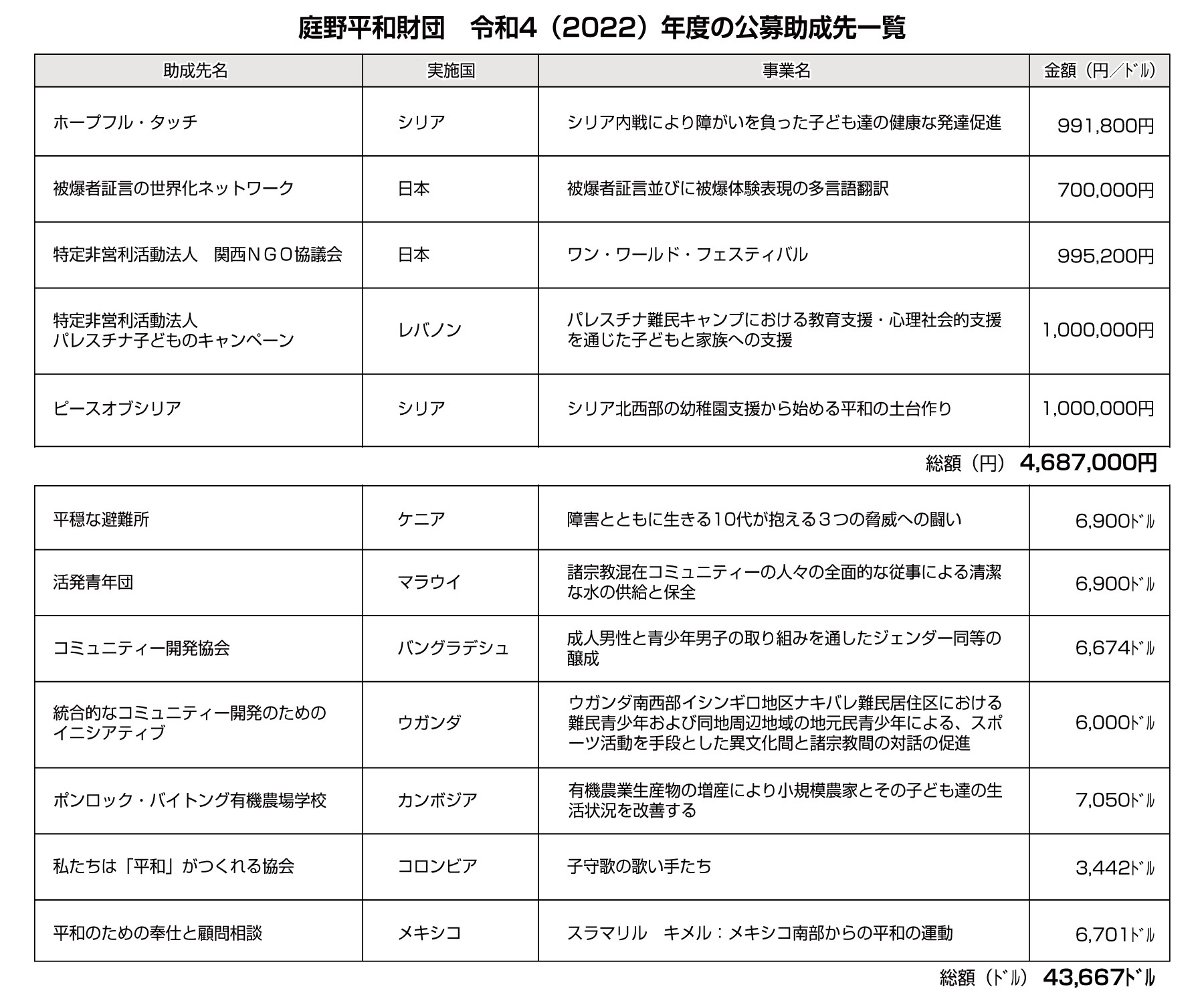 庭野平和財団 令和４年度公募助成先を発表 宗教的精神に基づく平和のための草の根活動に取り組む１２団体を支援 | 佼成新聞デジタル